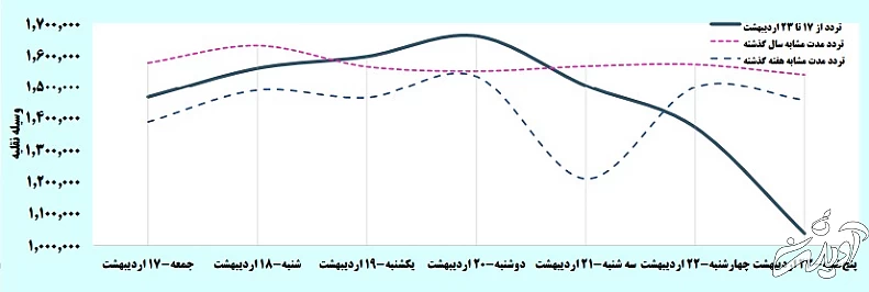 افزایش سفرها و ممنوعیتی که رعایت نشد